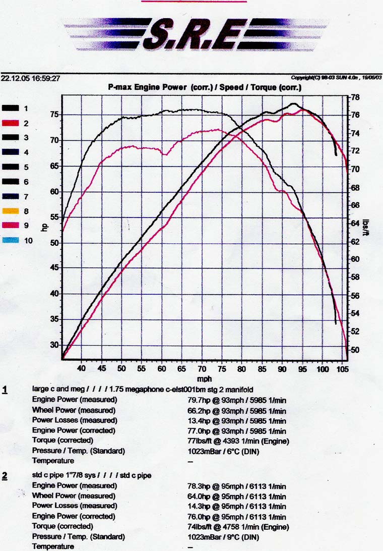 STAGE II LCB + RCM EXHAUST SYSTEM POWER TORQUE GRAPH